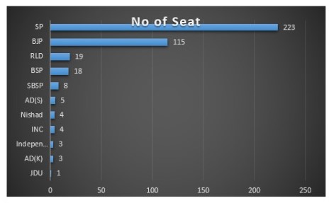 उत्तर प्रदेश चुनाव परिणाम जीत के अंतर को कैसे कहते हैं ईवीएम में हेराफेरी का झांसा