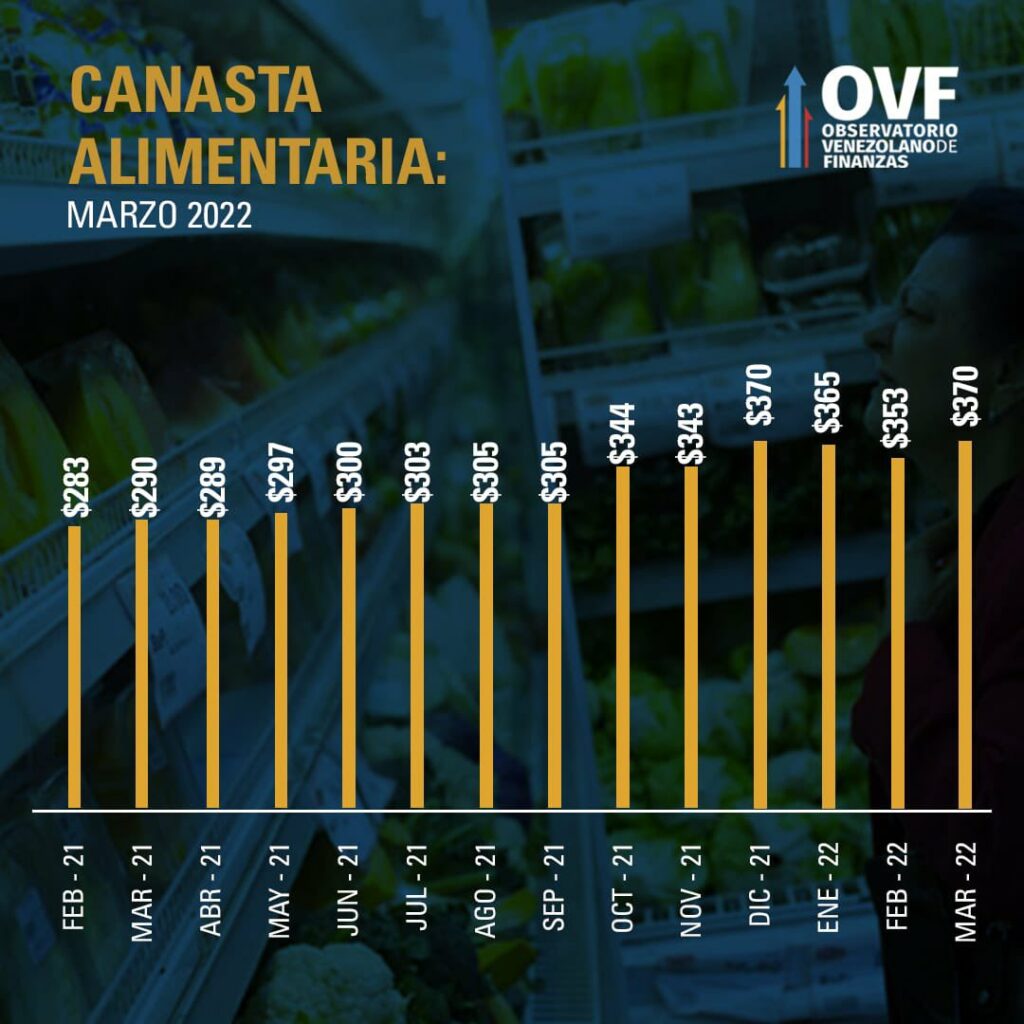 ग्राफिक-वृद्धि-कीमत-खाद्य-टोकरी-वेनेजुएला
