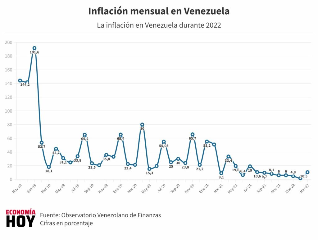 चार्ट-मुद्रास्फीति-मासिक-वेनेजुएला-2019-2022