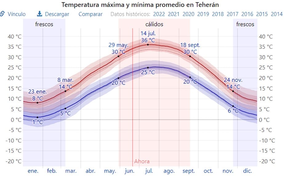 चार्ट तेहरान में जून 2022 के लिए औसत न्यूनतम और अधिकतम तापमान दिखाता है