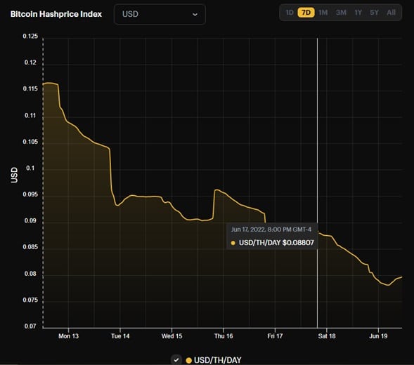 चार्ट दिखाता है कि रविवार, 19 जून, 2022 के लिए हैशप्राइस $0.08 से नीचे गिर गया है