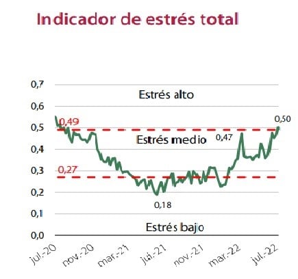 स्पेनिश बाजार तनाव चार्ट