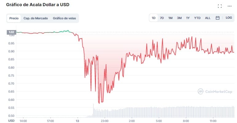 डॉलर के साथ समता में स्थिर मुद्रा Acala डॉलर की कीमत का चार्ट