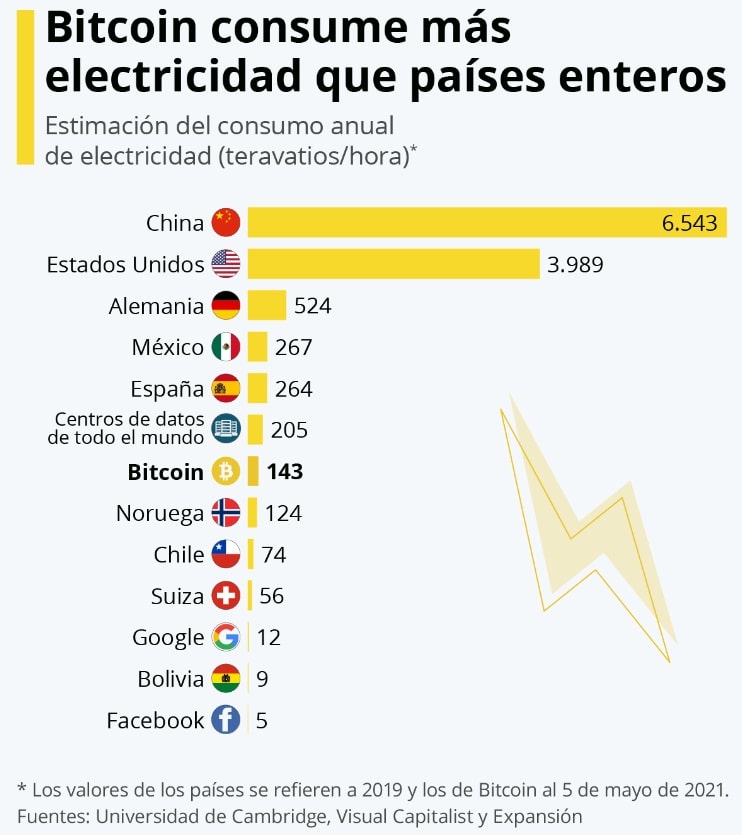 उच्चतम वार्षिक बिजली खपत वाले देशों की सूची, बिटकॉइन उनमें से सातवें स्थान पर शामिल है