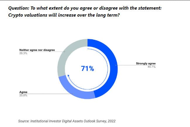 जिन लोगों का सर्वेक्षण किया गया, उनमें से 71% सहमत हैं कि आने वाले महीनों या वर्षों में डिजिटल संपत्ति का मूल्यांकन बढ़ेगा, जबकि सर्वेक्षण में शामिल 29.3% असहमत या उदासीन हैं।