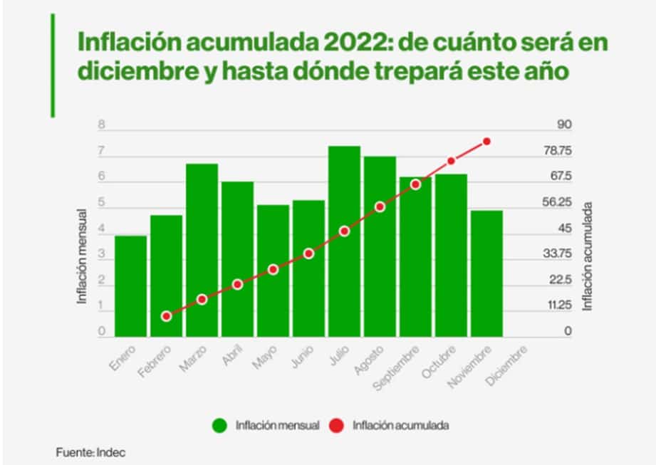 ग्राफ अर्जेंटीना में जनवरी और दिसंबर 2022 के बीच इसी अवधि की मासिक मुद्रास्फीति की तुलना में संचित मुद्रास्फीति में वृद्धि दर्शाता है