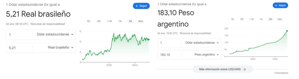 ग्राफिक्स अर्जेंटीना पेसो और ब्राजीलियाई रीस में डॉलर की कीमत की तुलना करते हैं