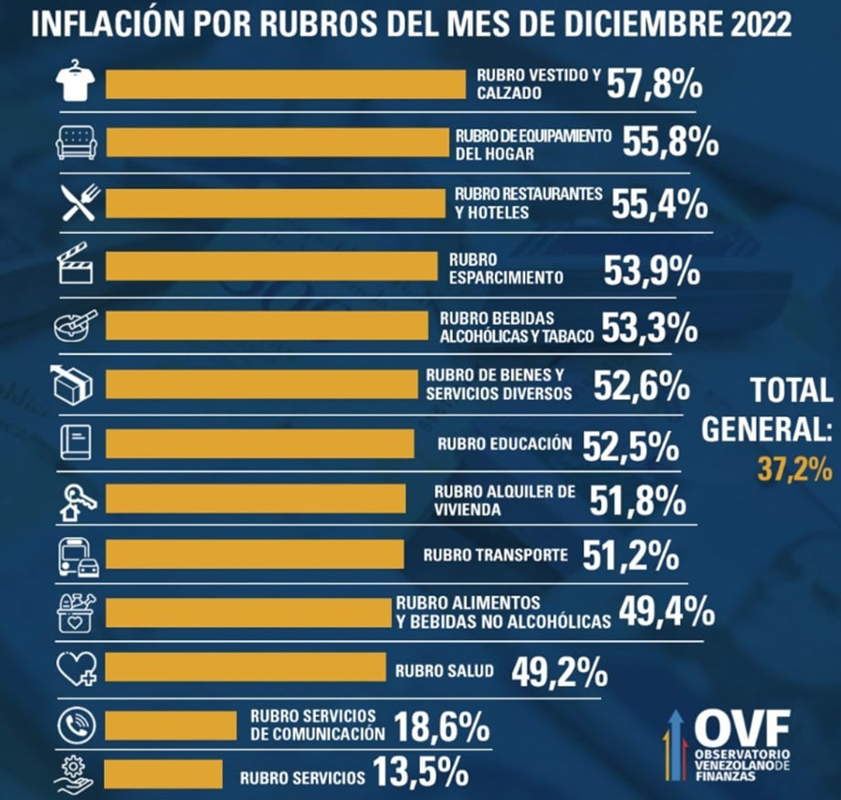 दिसंबर 2022 के महीने के लिए, वेनेजुएला ने विभिन्न रूबल की मुद्रास्फीति में वृद्धि दर्ज की: कपड़ों और जूतों में 57%;  घरेलू उपकरणों में 55.8%;  रेस्तरां और होटलों में 55.4%;  मनोरंजन में 53.9%;  मादक पेय और तंबाकू में 53.3%;  विभिन्न वस्तुओं और सेवाओं में 52.6%;  शिक्षा में 52.5%;  किराये के आवास में 51.8%;  परिवहन में 51.2%;  भोजन और गैर मादक पेय पदार्थों में 49.4%;  स्वास्थ्य में 49.2%;  संचार सेवाओं में 18.6%;  सेवाओं में 13.5%।