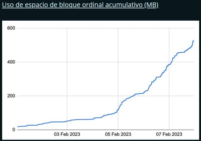 चार्ट फरवरी 1-8, 2023 के बीच एनएफटी ऑर्डिनल्स द्वारा उपयोग किए जाने वाले ब्लॉक स्पेस की मात्रा में संचयी वृद्धि दिखाता है