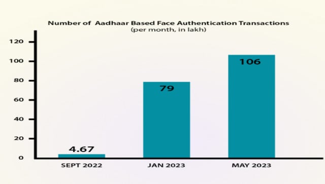 आधार पर आधारित चेहरा प्रमाणीकरण लेनदेन मई में 106 मिलियन की नई ऊंचाई पर पहुंच गया