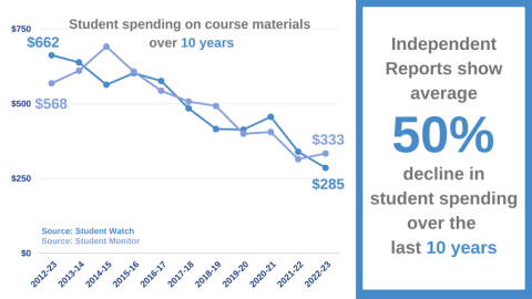 पिछले एक दशक में पाठ्यक्रम सामग्री पर छात्र खर्च में नाटकीय गिरावट दिखाने वाला एक ग्राफ।