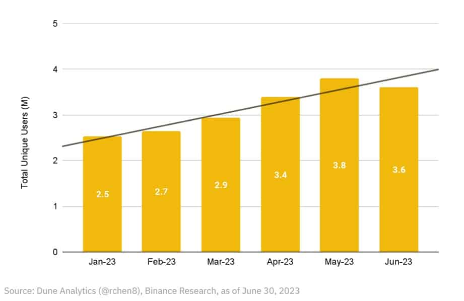 ग्राफ़ जनवरी और जुलाई 2023 के बीच DeFi प्रोटोकॉल के अद्वितीय उपयोगकर्ताओं की कुल संख्या में मासिक वृद्धि दर्शाता है