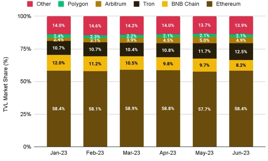 ग्राफ नेटवर्क के प्रभुत्व की हिस्सेदारी को दर्शाता है एथेरियम (भूरा) बीएनबी श्रृंखला (पीला), ट्रॉन (काला);  जनवरी और जुलाई 2023 के बीच डीईएफआई में लॉक किए गए कुल मूल्य में आर्बिट्रम (सरसों) बहुभुज (हरा) और अन्य